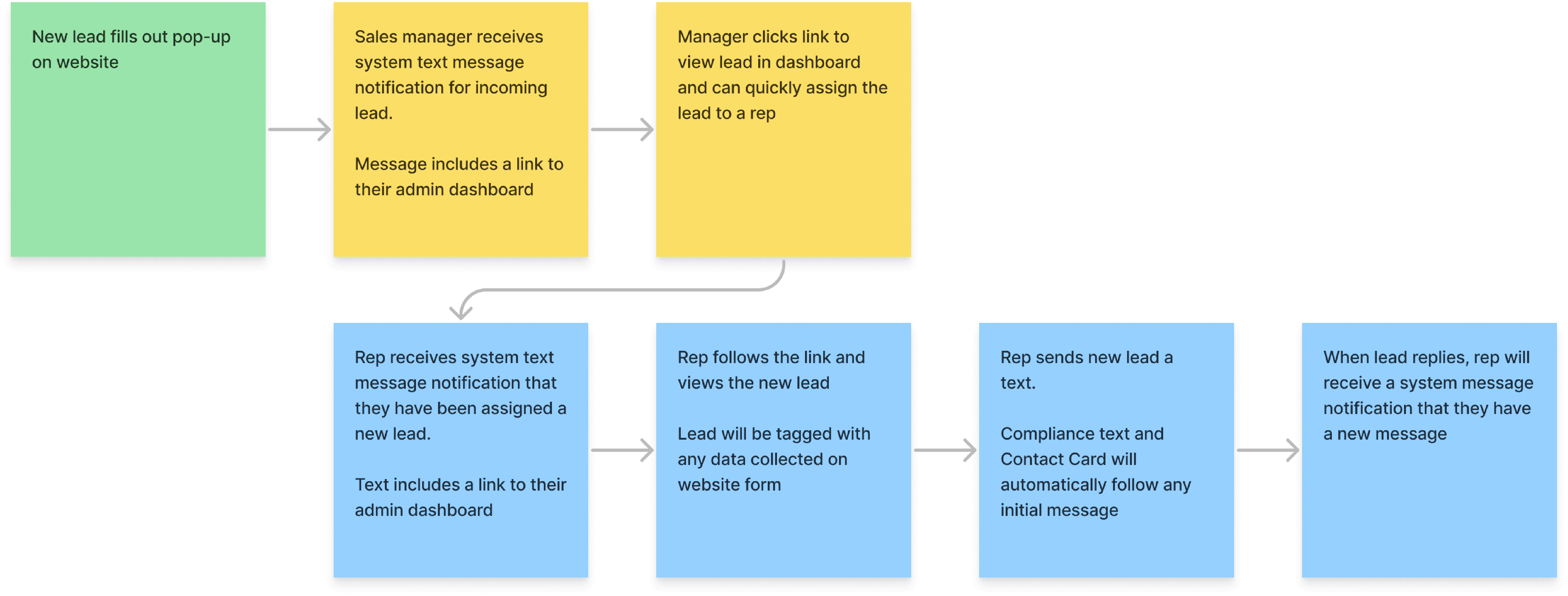 1-1_NewLeadFlow (3) One To One Messaging New Lead Flow Brainstorm