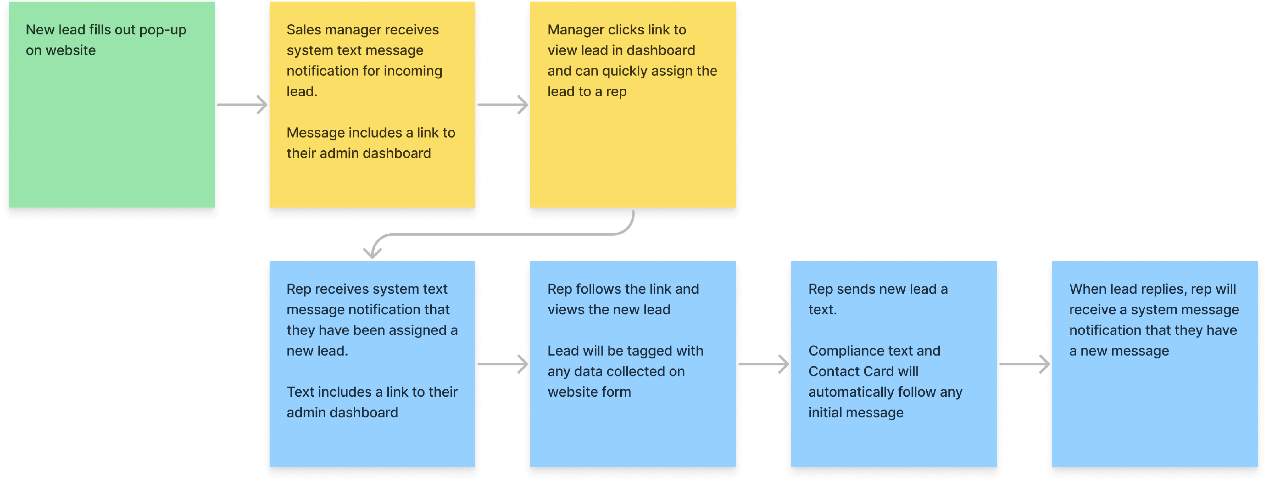 One To One Messaging New Lead Flow Brainstorm