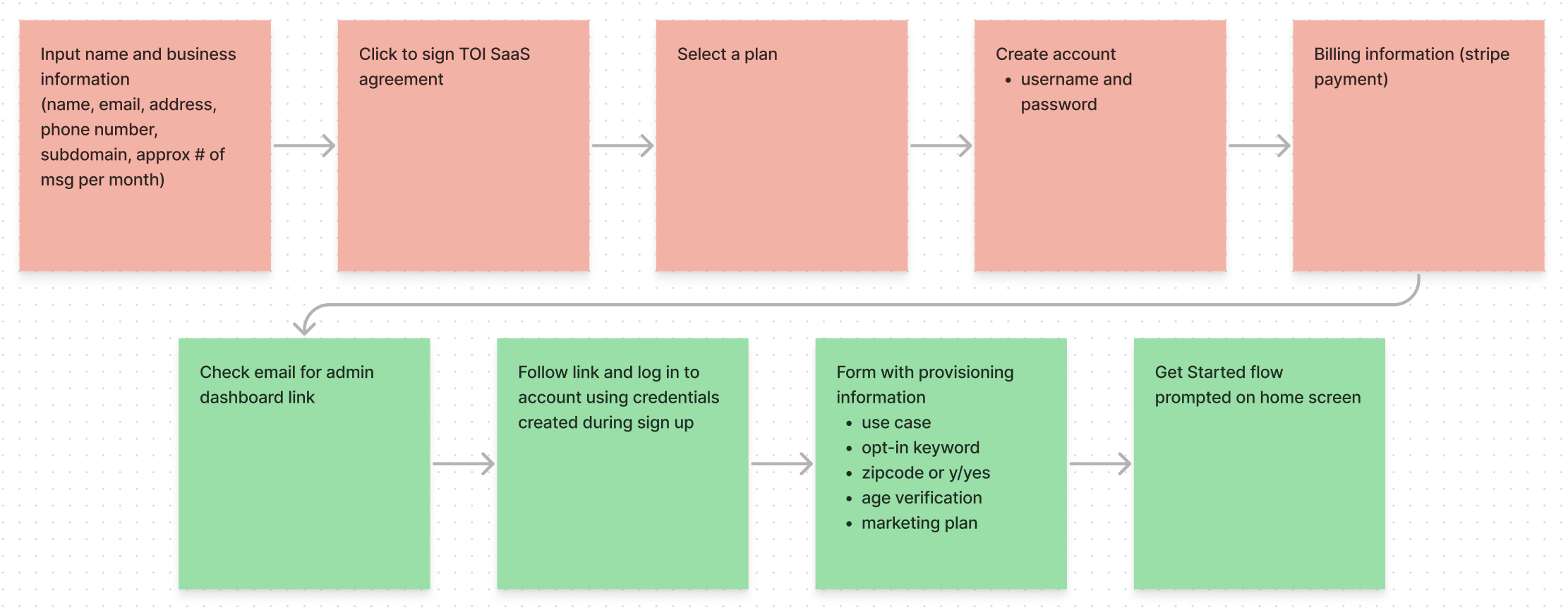 UserJourney-TOISelfserve sticky notes showing user journey in self serve sign up