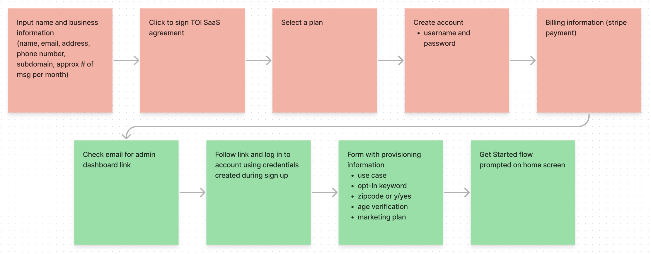 sticky notes showing user journey in self serve sign up